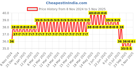 moglix.com Akari 6xM6 inch PLH Taper Elbow akari Price History Graph from 8 Nov 2024 to 4 Nov 2025