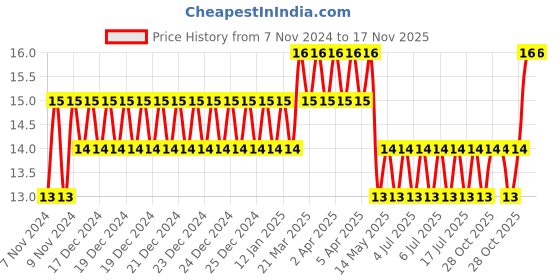 moglix.com Akari 7 inch PUC Equal Union akari Price History Graph from 7 Nov 2024 to 17 Nov 2025