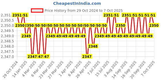 moglix.com Akari 710W 70mm Jigsaw Machine, APT-JS-70 akari Price History Graph from 29 Oct 2024 to 7 Oct 2025