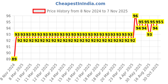 moglix.com Akari 8-01 inch PZB Male Cross Connector akari Price History Graph from 8 Nov 2024 to 6 Nov 2025