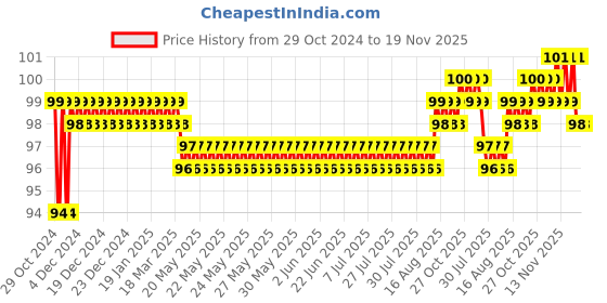 moglix.com Akari 8-4mm Unequal Tee, KR-PGT akari Price History Graph from 29 Oct 2024 to 18 Nov 2025
