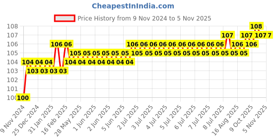 moglix.com Akari 8-6mm Unequal Tee, 2 Big - 1 Small akari Price History Graph from 9 Nov 2024 to 5 Nov 2025