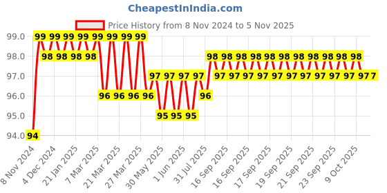 moglix.com Akari 8-6mm Unequal Tee, KR-PGT akari Price History Graph from 8 Nov 2024 to 5 Nov 2025