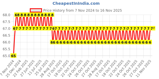 moglix.com Akari 8-6mm Unequal Union, KR-PG akari Price History Graph from 7 Nov 2024 to 16 Nov 2025