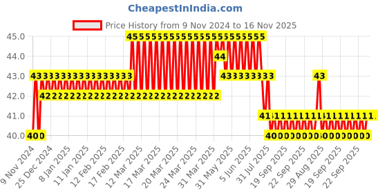 moglix.com Akari 8-8-10mm PMY Unequal Y Connector akari Price History Graph from 9 Nov 2024 to 15 Nov 2025