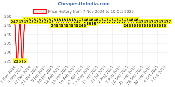 moglix.com Akari 8-8-12-12-12mm PKG Unequal Male Reducer Triple Connector akari Price History Graph from 7 Nov 2024 to 10 Oct 2025