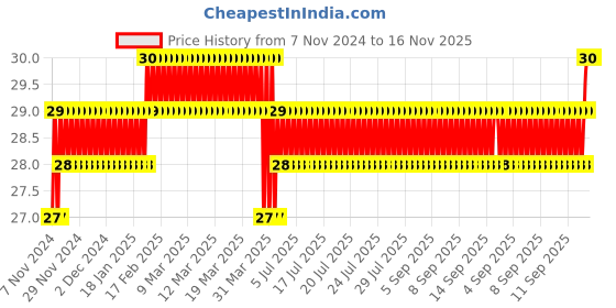 moglix.com Akari 8-8-6mm PGT Unequal Tee Connector akari Price History Graph from 7 Nov 2024 to 16 Nov 2025