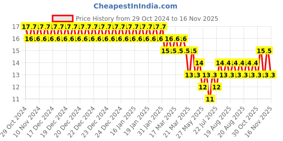 moglix.com Akari 8 inch PUL Equal Elbow akari Price History Graph from 29 Oct 2024 to 16 Nov 2025