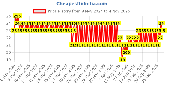 moglix.com Akari 8 inch PY Equal Y Connector akari Price History Graph from 8 Nov 2024 to 3 Nov 2025