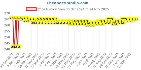 moglix.com Akari 8 MPUT Metal Equal Tee Connector akari Price History Graph from 30 Oct 2024 to 23 Nov 2025