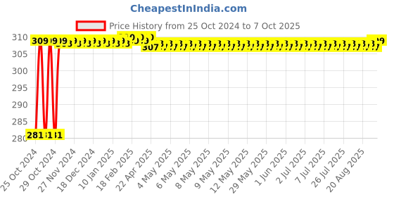moglix.com Akari 8 MPUY Metal Equal Y Connector akari Price History Graph from 25 Oct 2024 to 7 Oct 2025
