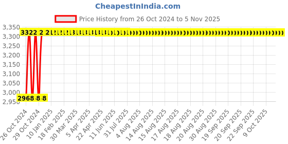 moglix.com Akari 80mm Magnetic Double Acting Standard Cylinder, Stroke Length: 25 mm akari Price History Graph from 26 Oct 2024 to 4 Nov 2025