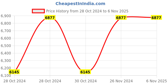 moglix.com Akari 80mm Magnetic Double Acting Standard Cylinder, Stroke Length: 800 mm akari Price History Graph from 28 Oct 2024 to 6 Nov 2025