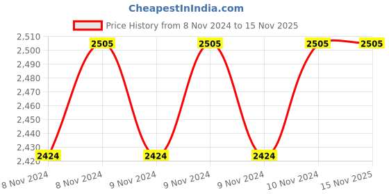 moglix.com Akari 80x25 mm SU Series Double Acting Magnetic Cylinder akari Price History Graph from 8 Nov 2024 to 15 Nov 2025