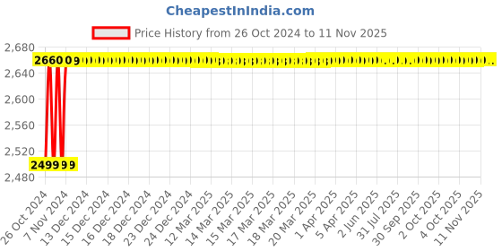 moglix.com Akari 850W Green Concrete Vibrator with Needle, APT-EV01 akari Price History Graph from 26 Oct 2024 to 11 Nov 2025