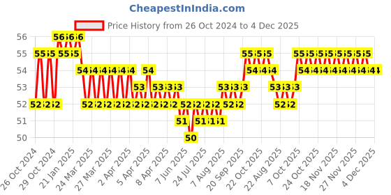 moglix.com Akari 8/5.5mm PU Tube, KR-8X5.5 akari Price History Graph from 26 Oct 2024 to 3 Dec 2025