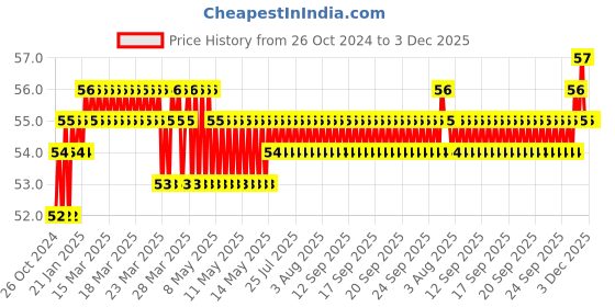 moglix.com Akari 8/5mm PU Tube, KR-8X5 akari Price History Graph from 26 Oct 2024 to 3 Dec 2025