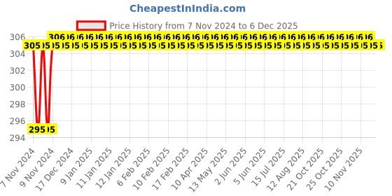 moglix.com Akari 8mm Equal Multi Tee akari Price History Graph from 7 Nov 2024 to 5 Dec 2025
