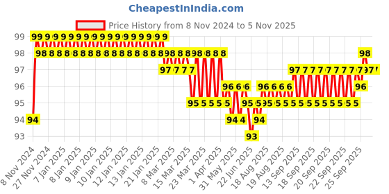 moglix.com Akari 8mm Equal Tee, KR-PUT akari Price History Graph from 8 Nov 2024 to 4 Nov 2025