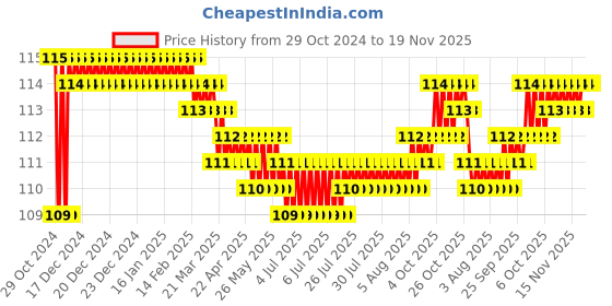 moglix.com Akari 8mm Equal Y, KR-PY akari Price History Graph from 29 Oct 2024 to 19 Nov 2025