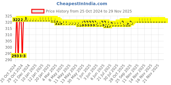 moglix.com Akari 8mm Hand Valve, KR-HBVU akari Price History Graph from 25 Oct 2024 to 29 Nov 2025