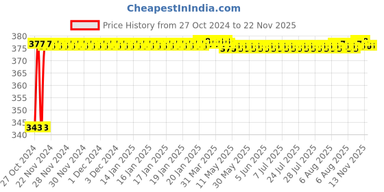 moglix.com Akari 8mm In-Line Hand Valve, KR-HVU akari Price History Graph from 27 Oct 2024 to 22 Nov 2025