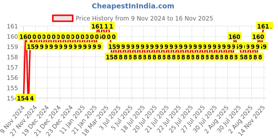 moglix.com Akari 8mm Union Crozz, KR-PZA akari Price History Graph from 9 Nov 2024 to 16 Nov 2025