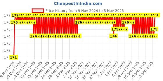 moglix.com Akari 8x1/2 inch PH Banjo Elbow akari Price History Graph from 9 Nov 2024 to 3 Nov 2025