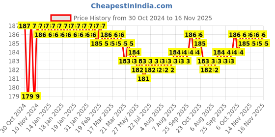 moglix.com Akari 8x1/2 inch PHF Banjo Elbow Female Connector akari Price History Graph from 30 Oct 2024 to 16 Nov 2025