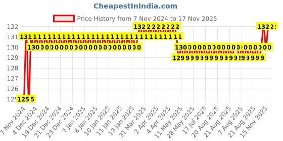 moglix.com Akari 8x1/2 inch PST Male Run Tee Connector akari Price History Graph from 7 Nov 2024 to 16 Nov 2025