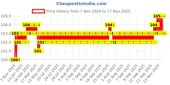 moglix.com Akari 8x1/4 inch Extended Elbow, KR-PST akari Price History Graph from 7 Nov 2024 to 17 Nov 2025