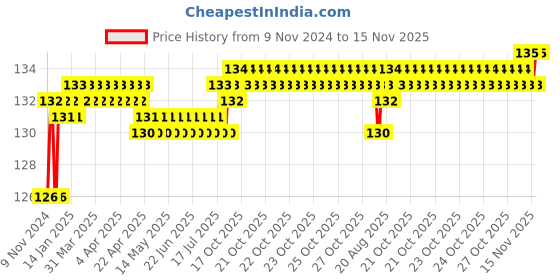 moglix.com Akari 8x1/4 inch Female Connector, KR-PCF akari Price History Graph from 9 Nov 2024 to 15 Nov 2025