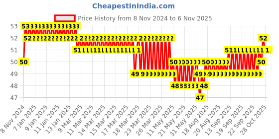 moglix.com Akari 8x1/4 inch Male Connector, KR-CK akari Price History Graph from 8 Nov 2024 to 4 Nov 2025