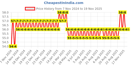 moglix.com Akari 8x1/4 inch PLF Female Elbow akari Price History Graph from 7 Nov 2024 to 17 Nov 2025