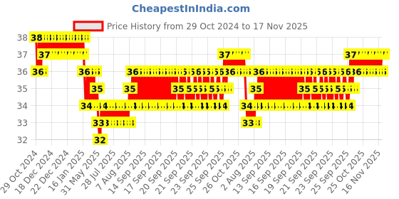 moglix.com Akari 8x1/4 inch PLH Taper Elbow akari Price History Graph from 29 Oct 2024 to 16 Nov 2025