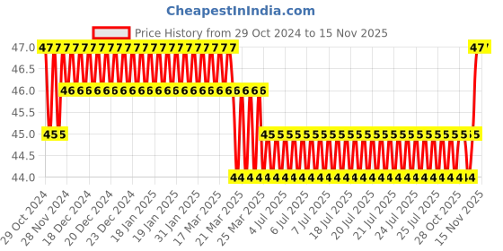 moglix.com Akari 8x1/4 inch PST Male Run Tee Connector akari Price History Graph from 29 Oct 2024 to 15 Nov 2025