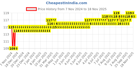 moglix.com Akari 8x1/4 inch PU Male Brach Tee akari Price History Graph from 7 Nov 2024 to 17 Nov 2025