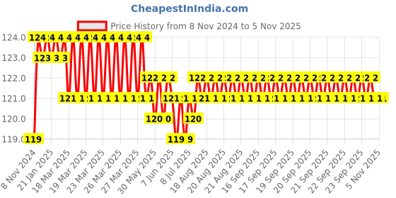 moglix.com Akari 8x1/8 inch Male Run Tee, KR-PWT akari Price History Graph from 8 Nov 2024 to 4 Nov 2025