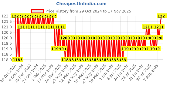moglix.com Akari 8x3/8 inch Male Tee Branch, KR-PT akari Price History Graph from 29 Oct 2024 to 16 Nov 2025