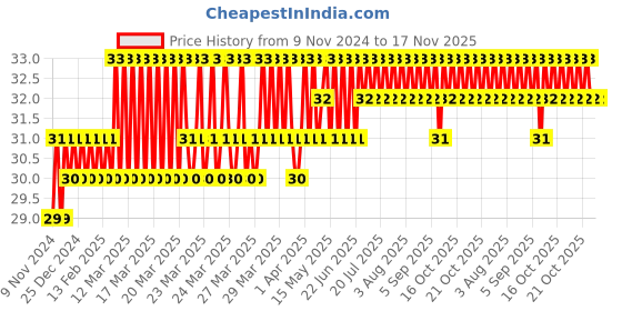 moglix.com Akari 8x3/8 inch PC Male Connector akari Price History Graph from 9 Nov 2024 to 16 Nov 2025