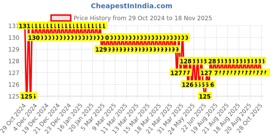 moglix.com Akari 8x3/8 inch PHF Banjo Elbow Female Connector akari Price History Graph from 29 Oct 2024 to 17 Nov 2025