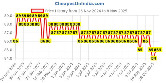 moglix.com Akari 8x3/8 inch PU Male Elbow akari Price History Graph from 26 Nov 2024 to 7 Nov 2025