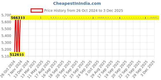 moglix.com Akari 8x5.5mm Blue PU Pipe, Length: 100m akari Price History Graph from 26 Oct 2024 to 3 Dec 2025