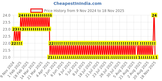 moglix.com Akari 9 inch PUL Equal Elbow akari Price History Graph from 9 Nov 2024 to 18 Nov 2025