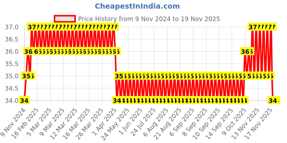 moglix.com Akari 9 inch PY Equal Y Connector akari Price History Graph from 9 Nov 2024 to 18 Nov 2025
