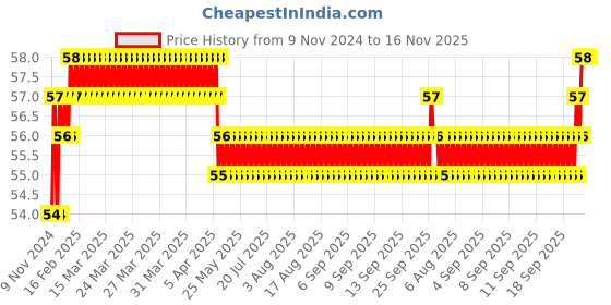 moglix.com Akari 9 inch PZA Union Cross Connector akari Price History Graph from 9 Nov 2024 to 15 Nov 2025