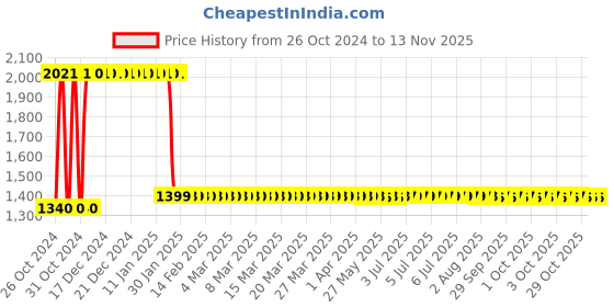 moglix.com Akari 950W 115mm Angle Grinder, APT-AG-801 LH akari Price History Graph from 26 Oct 2024 to 11 Nov 2025