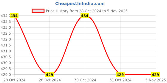 moglix.com Akari Air Gun, KR-CA-200F akari Price History Graph from 28 Oct 2024 to 4 Nov 2025