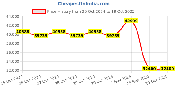 moglix.com Akari Airless Paint Sprayer R-450 (3000PSI) akari Price History Graph from 25 Oct 2024 to 19 Oct 2025