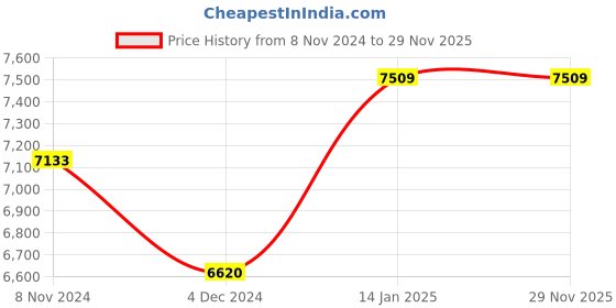 moglix.com Akari APT-CW-03 2300W Portable High Pressure Electric Car Washer akari Price History Graph from 8 Nov 2024 to 28 Nov 2025